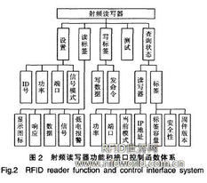 基于MCU FPGA模式的RFID读 通信新闻